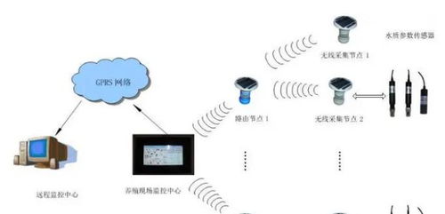 水产养殖环境远程监控系统 智能化实时监测方案与信息系统集成服务
